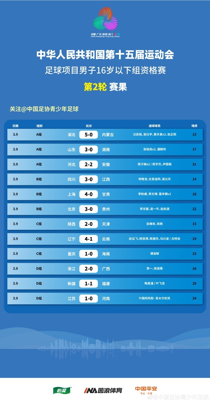  第十五屆全運會(huì )足球項目   男子16歲以下組資格賽第2輪賽果