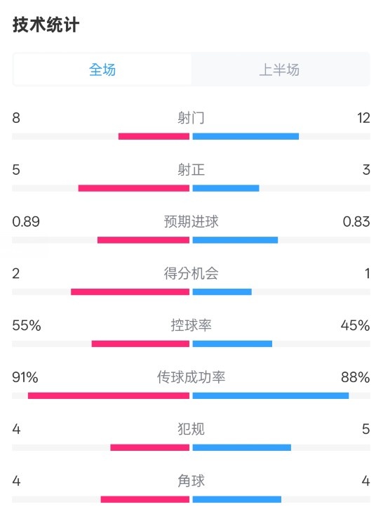  皇馬半場(chǎng)2-1巴列卡諾數據：射門(mén)8-12，射正5-3，控球率55%-45%