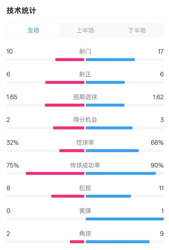  曼聯(lián)1-1阿森納全場(chǎng)數據：射門(mén)10-17，射正6-6，控球率32%-68%