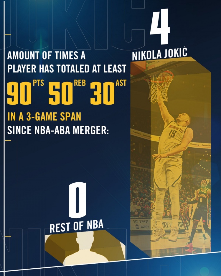  約基奇連續3場(chǎng)至少砍90分50板30助 聯(lián)盟合并以來(lái)唯一&他做到4次！