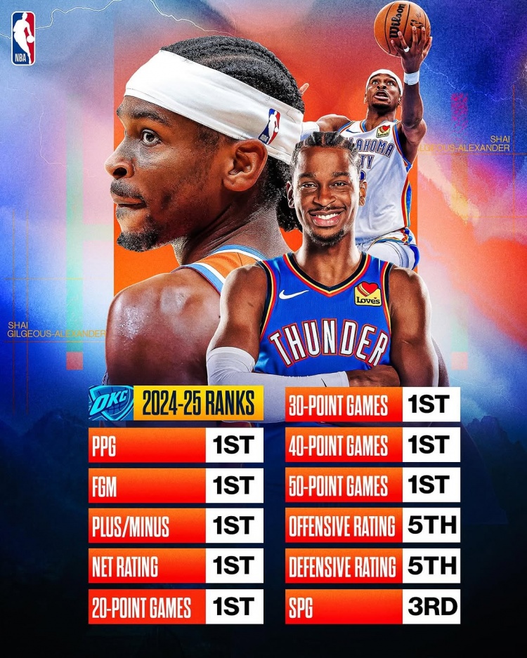  劍指MVP？亞歷山大本賽季得分/進(jìn)球數/正負值/凈效率皆聯(lián)盟第一
