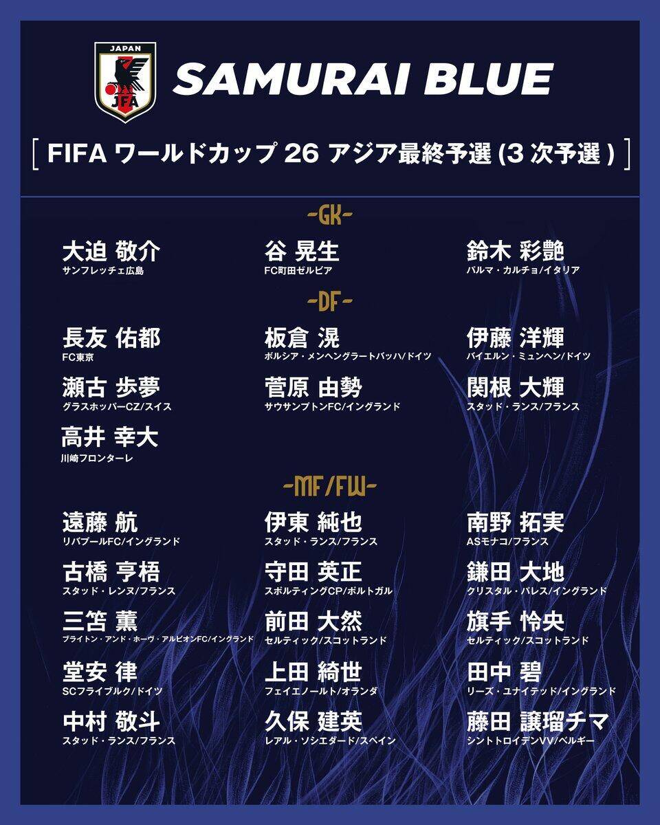  勝巴林就進(jìn)世界杯！日本大名單：三笘薰 遠藤航領(lǐng)銜 伊藤洋輝回歸
