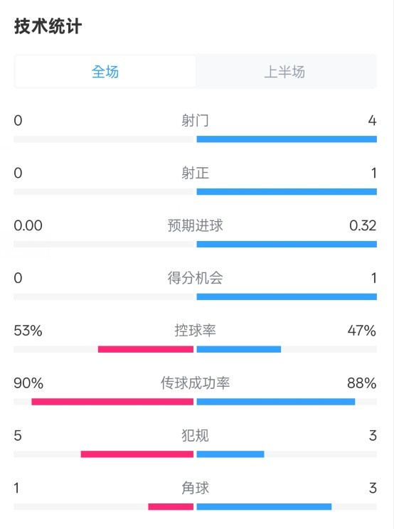  0射門(mén)！切爾西半場(chǎng)0-0哥本哈根數據：射門(mén)0-4，控球率53%-47%
