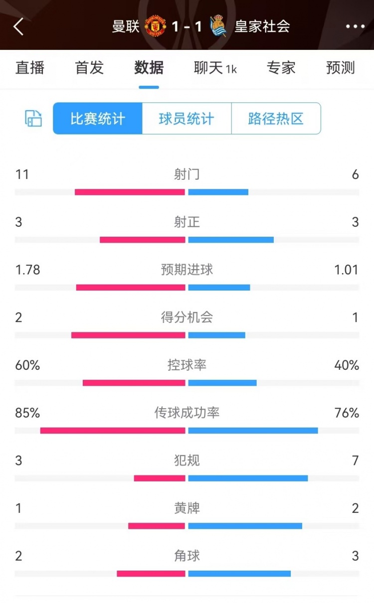  曼聯(lián)半場(chǎng)數據：射門(mén)11-6、射正3-3、得分機會(huì )2-1，犯規3-7