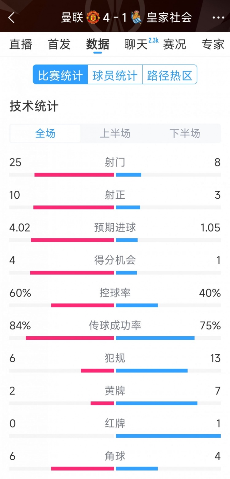  曼聯(lián)4-1皇家社會(huì )全場(chǎng)數據：射門(mén)25-8，射正10-3，得分機會(huì )4-1