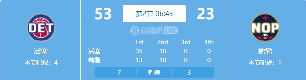  慘案預訂？活塞勢如破竹一節半領(lǐng)先30分 多次打停鵜鶘