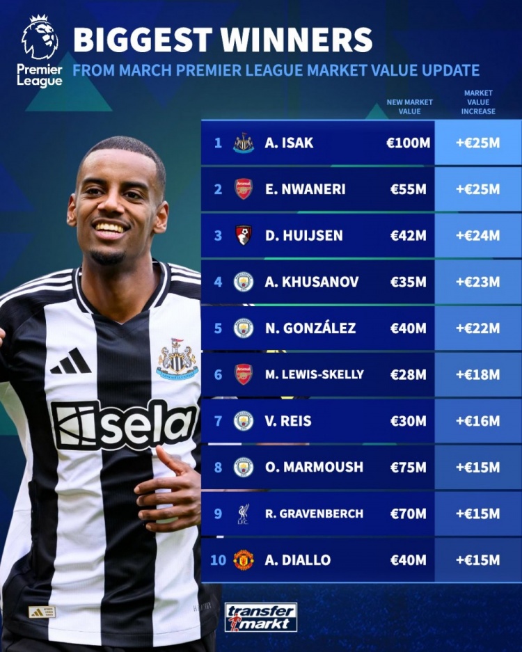  英超球員升值榜：伊薩克&恩瓦內里均漲2500萬(wàn)，懷森+曼城4將在列