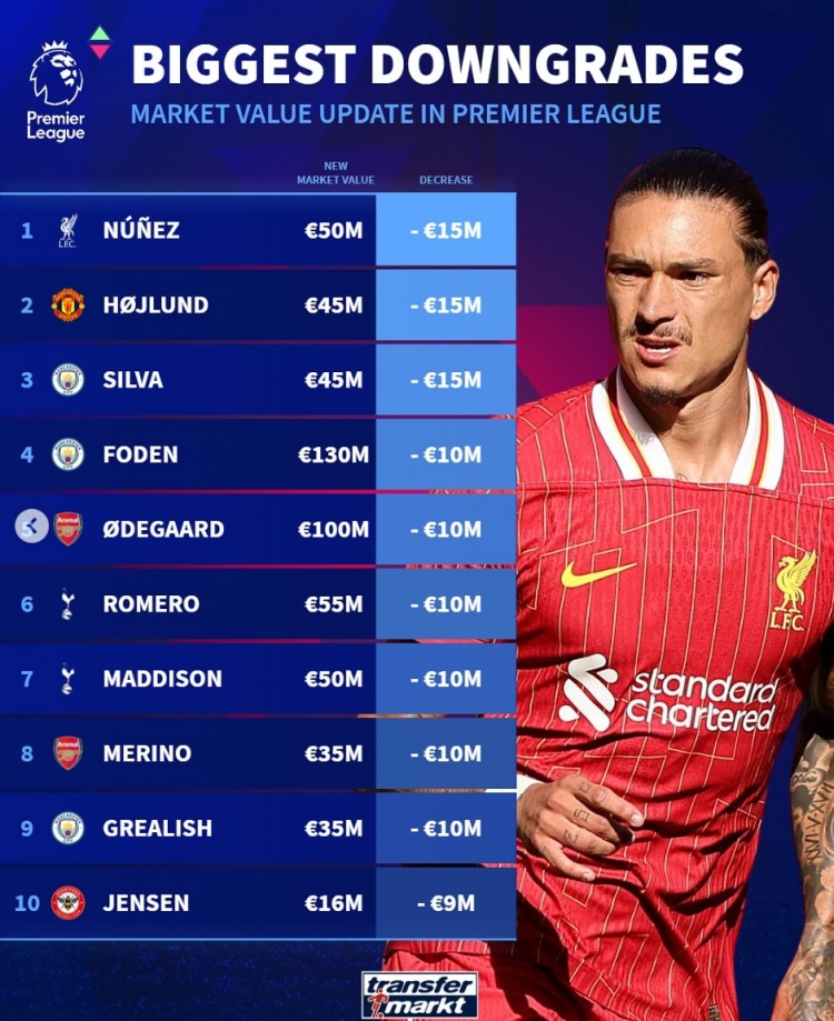  英超球員貶值榜：努涅斯&霍伊倫&B席均降1500萬(wàn)，福登&厄德高在列