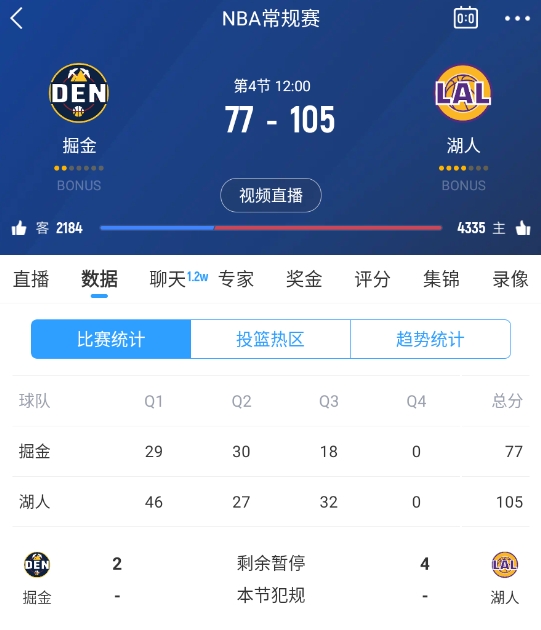  范德彪籃下補籃命中！湖人三節結束領(lǐng)先28分 本場(chǎng)最大領(lǐng)先！