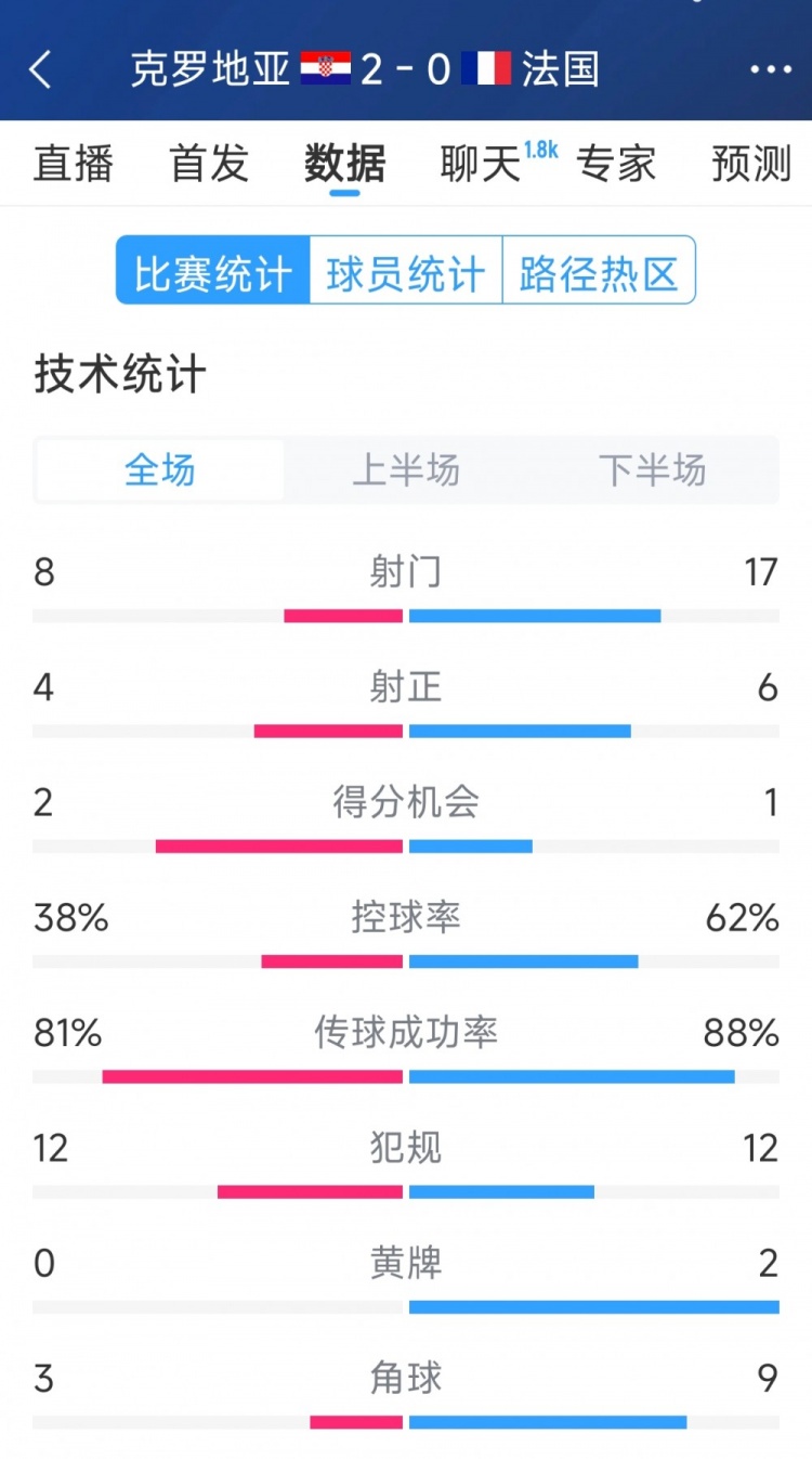  效率差距，法國0-2克羅地亞全場(chǎng)數據：射門(mén)17-8，射正6-4