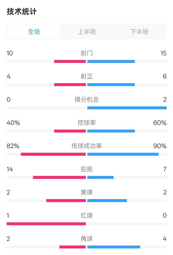  荷蘭2-2西班牙數據：射門(mén)10-15，射正4-6，控球40%-60%，紅牌1-0