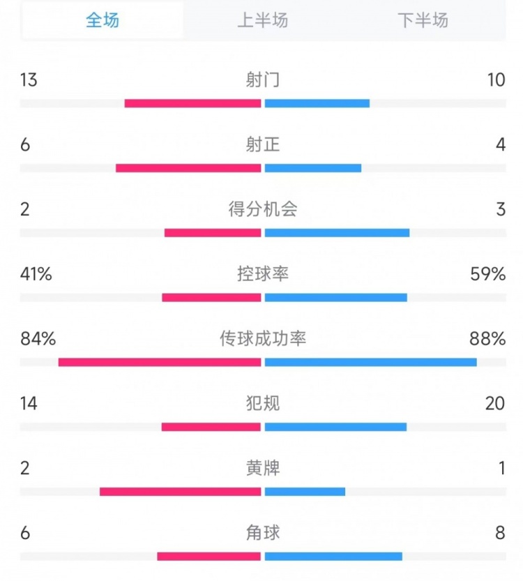  意大利vs德國數據：射門(mén)13比10、射正6比4、控球率41%比59%