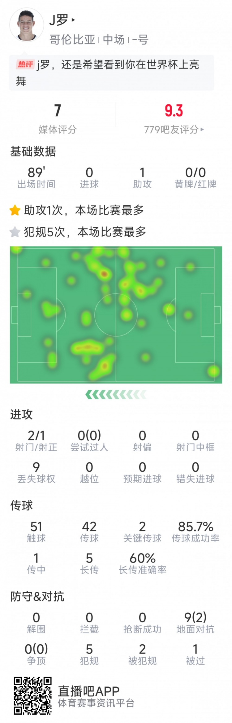  依然能戰，J羅本場(chǎng)數據：1次助攻，2次關(guān)鍵傳球，2射1正