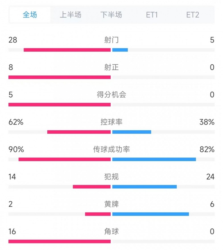  法國vs克羅地亞數據：射門(mén)28比5、射正8比0、角球16比0