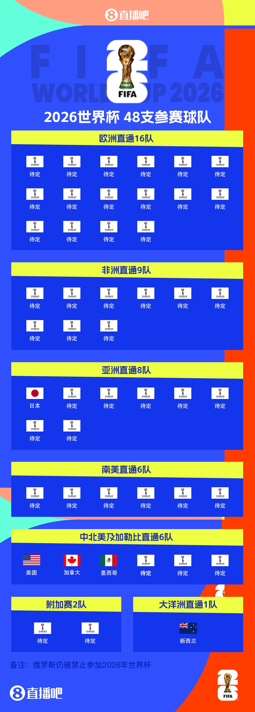  FIFA排名只高國足1位！新西蘭直通2026世界杯，東道主外第二隊