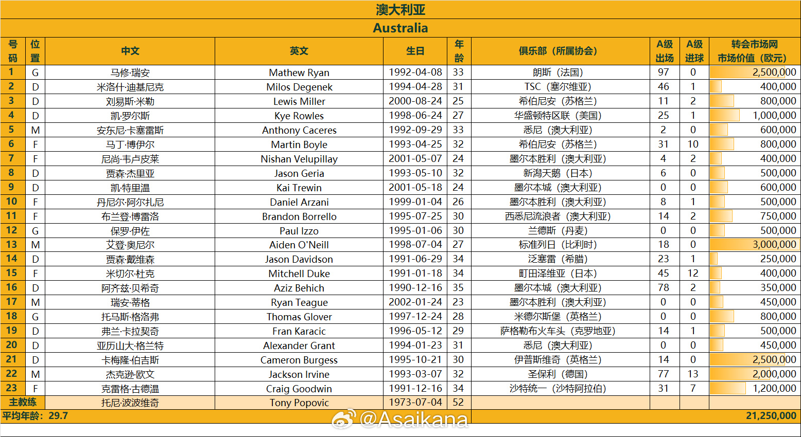  澳大利亞戰國足23人名單：古德溫、杜克入選，身價(jià)2125萬(wàn)歐