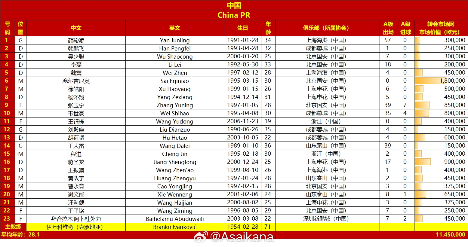  國足vs澳大利亞名單對比：平均年齡28.1-29.7，身價(jià)1145萬(wàn)-2125萬(wàn)
