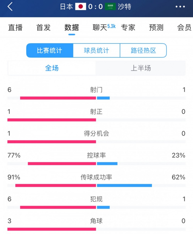  得勢不得分，日本vs沙特半場(chǎng)數據：射門(mén)數6-1，控球率77%-23%