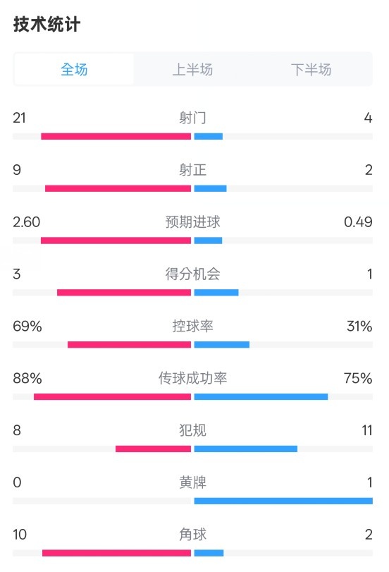  巴薩4-1赫羅納全場(chǎng)數據：射門(mén)21-4，射正9-2，控球率69%-31%