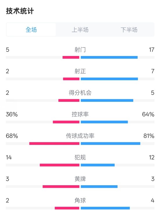  伯恩茅斯1-2曼城全場(chǎng)數據：射門(mén)5-17，射正2-7，控球率36%-64%