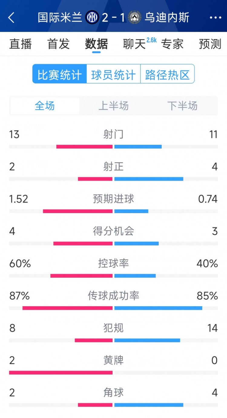  國米2射正進(jìn)2球，國米2-1烏迪內斯全場(chǎng)數據：射門(mén)13-11，射正2-4