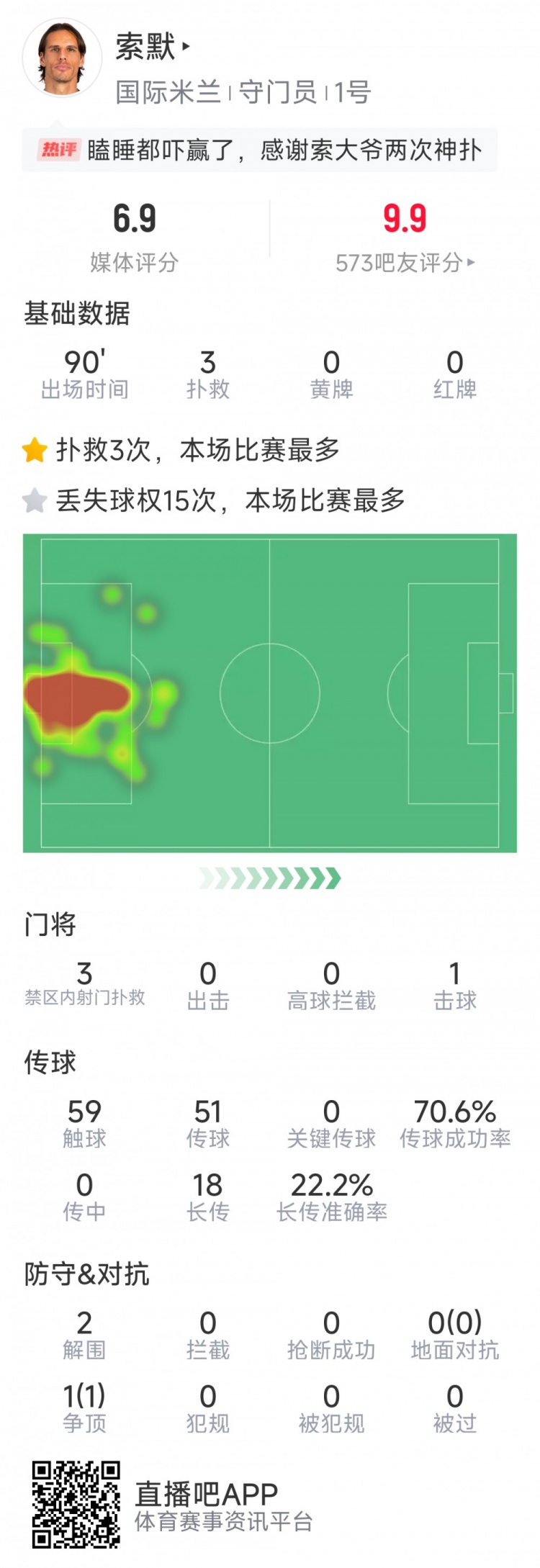  補時(shí)神撲保住勝利，索默本場(chǎng)數據：3次關(guān)鍵撲救，2次解圍